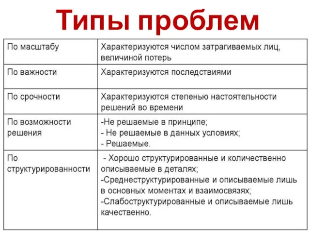 Типы проблем