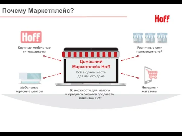 Почему Маркетплейс? Домашний Маркетплейс Hoff Всё в одном месте для вашего дома