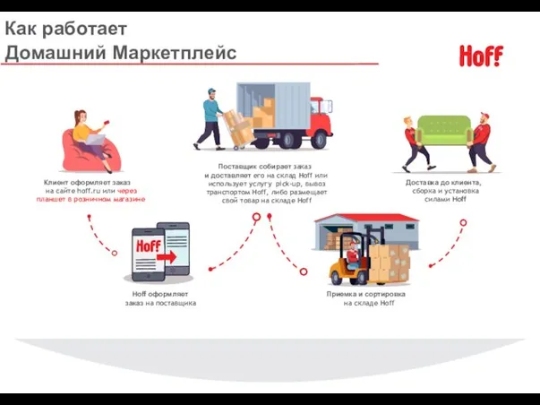 Как работает Домашний Маркетплейс Клиент оформляет заказ на сайте hoff.ru или через