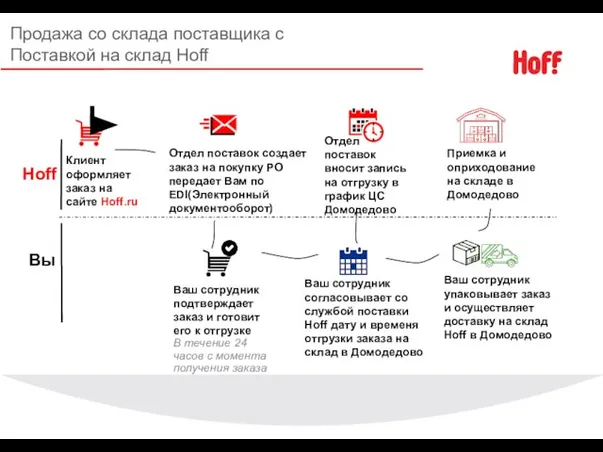 Продажа со склада поставщика с Поставкой на склад Hoff Клиент оформляет заказ