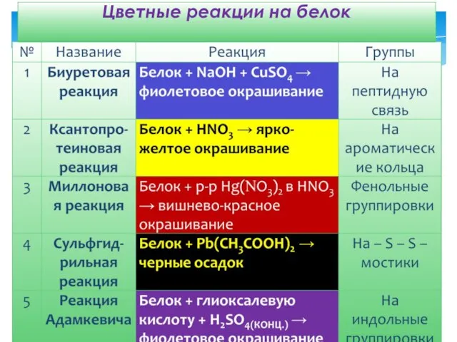 Цветные реакции на белок