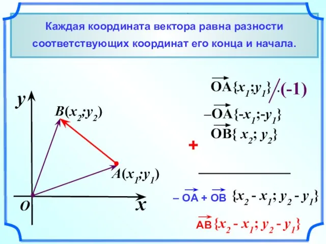 Каждая координата вектора равна разности соответствующих координат его конца и начала. x