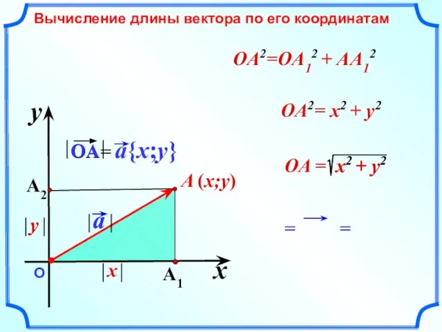 = = x y О Вычисление длины вектора по его координатам OA2=OA12