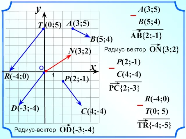 О 1 x y B(5;4) A(3;5) C(4;-4) P(2;-1) T(0; 5) R(-4;0)