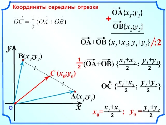 C (x0;y0) A(x1;y1) B(x2;y2) x y О Координаты середины отрезка