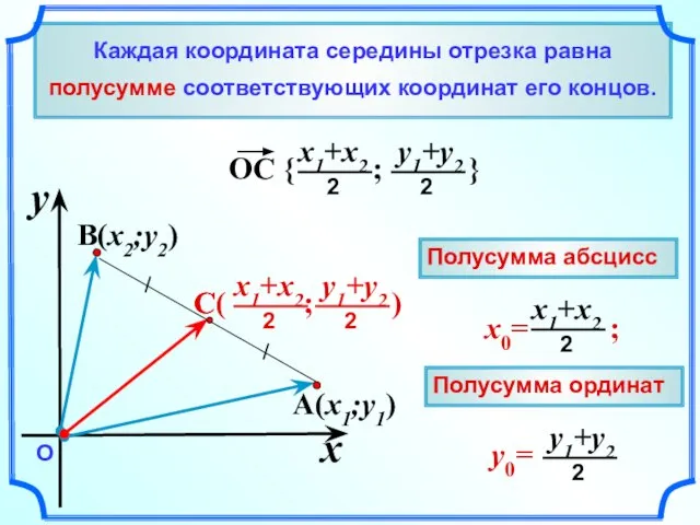 Каждая координата середины отрезка равна полусумме соответствующих координат его концов. A(x1;y1) B(x2;y2)