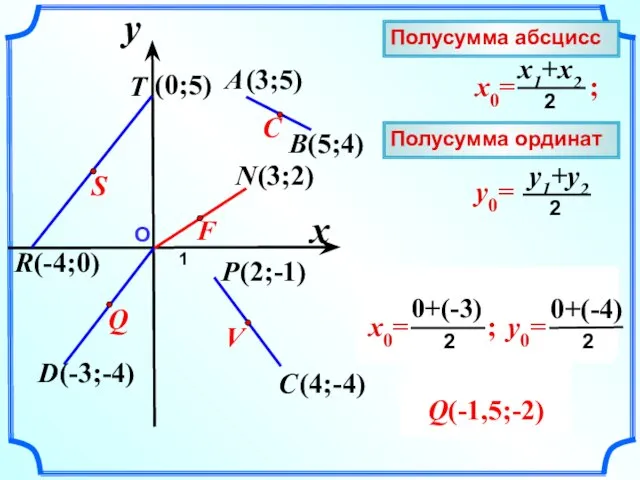 О 1 x y A (3;5) B(5;4) Полусумма абсцисс Полусумма ординат