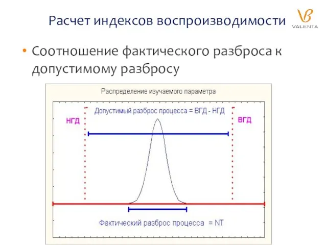 Расчет индексов воспроизводимости Соотношение фактического разброса к допустимому разбросу