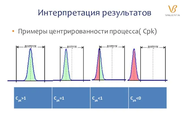 Интерпретация результатов Примеры центрированности процесса( Cpk)