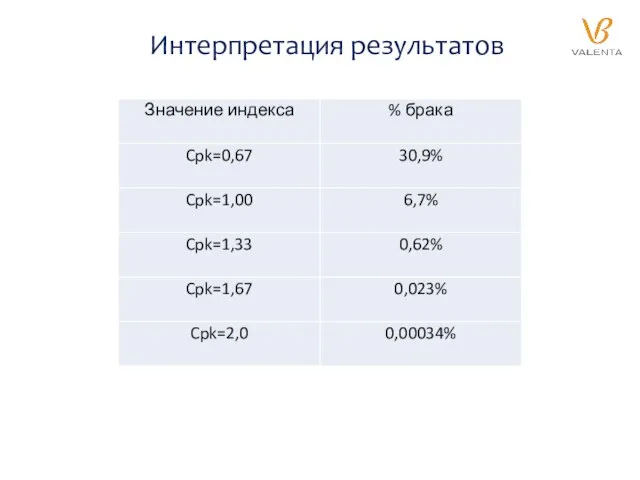 Интерпретация результатов