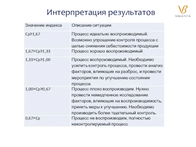 Интерпретация результатов