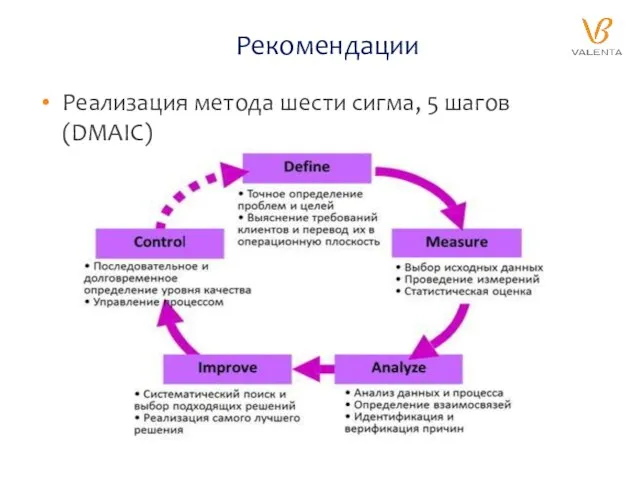 Управление сигма. Методика шесть сигм схема. Пять этапов метода шести сигм. Метод DMAIC. Рекомендации по внедрению материалов в работу.