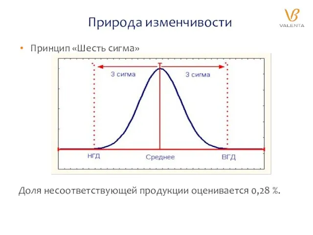 Природа изменчивости Принцип «Шесть сигма» Доля несоответствующей продукции оценивается 0,28 %.