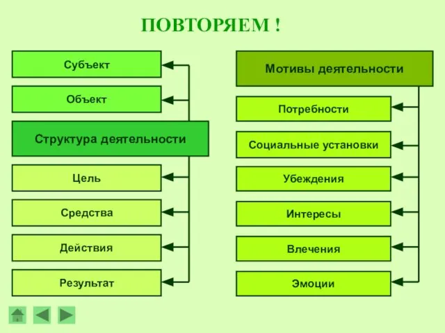 ПОВТОРЯЕМ ! Структура деятельности Цель Средства Действия Результат Мотивы деятельности Потребности Социальные