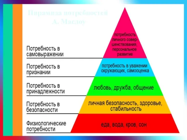 Пирамида потребностей А. Маслоу