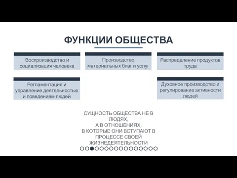 ФУНКЦИИ ОБЩЕСТВА Воспроизводство и социализация человека Производство материальных благ и услуг Распределение