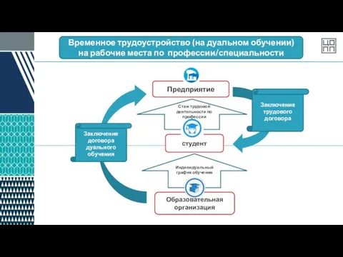 Временное трудоустройство (на дуальном обучении) на рабочие места по профессии/специальности Предприятие студент