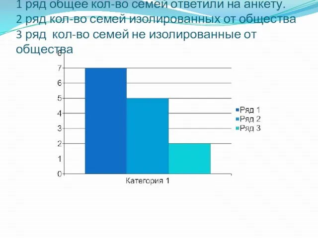 1 ряд общее кол-во семей ответили на анкету. 2 ряд кол-во семей