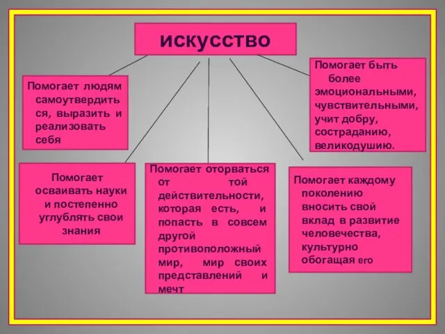 искусство Помогает людям самоутвердиться, выразить и реализовать себя Помогает оторваться от той