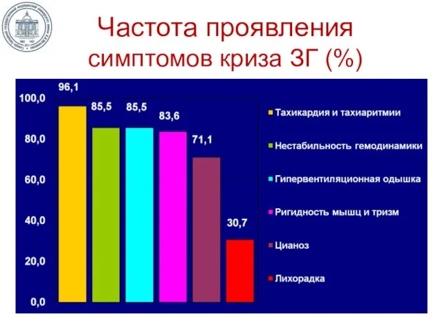 Частота проявления симптомов криза ЗГ (%)