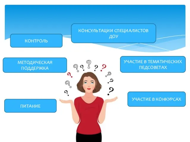 МЕТОДИЧЕСКАЯ ПОДДЕРЖКА КОНСУЛЬТАЦИИ СПЕЦИАЛИСТОВ ДОУ УЧАСТИЕ В ТЕМАТИЧЕСКИХ ПЕДСОВЕТАХ УЧАСТИЕ В КОНКУРСАХ КОНТРОЛЬ ПИТАНИЕ