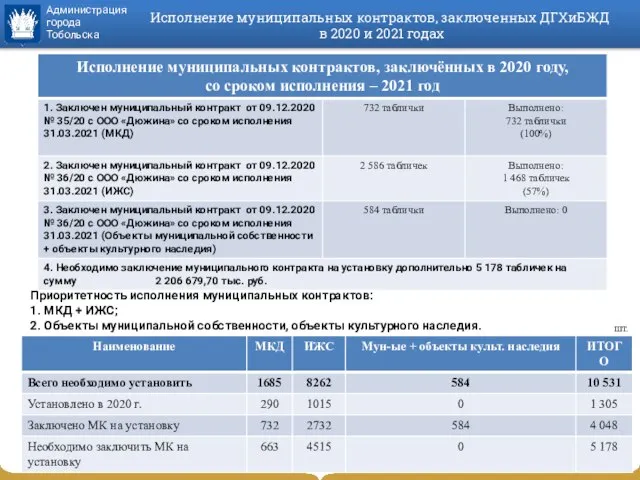 Исполнение муниципальных контрактов, заключенных ДГХиБЖД в 2020 и 2021 годах 6 Приоритетность