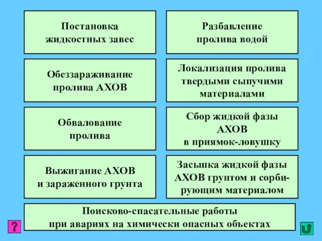 Постановка жидкостных завес Разбавление пролива водой Локализация пролива твердыми сыпучими материалами Сбор