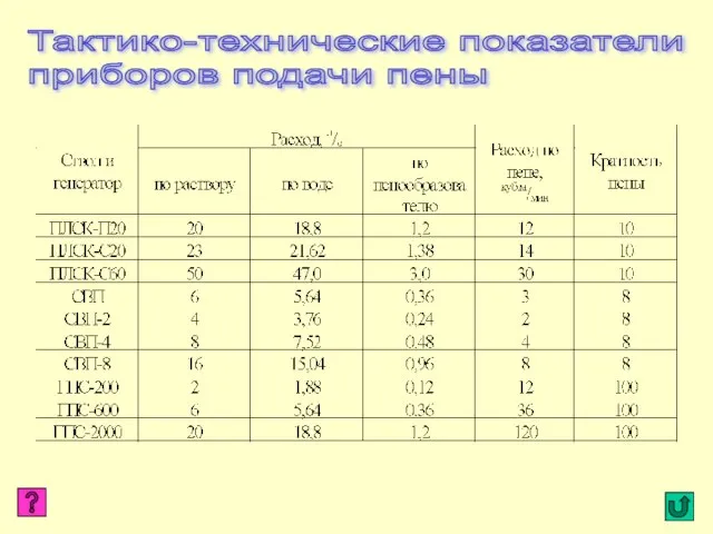 Тактико-технические показатели приборов подачи пены