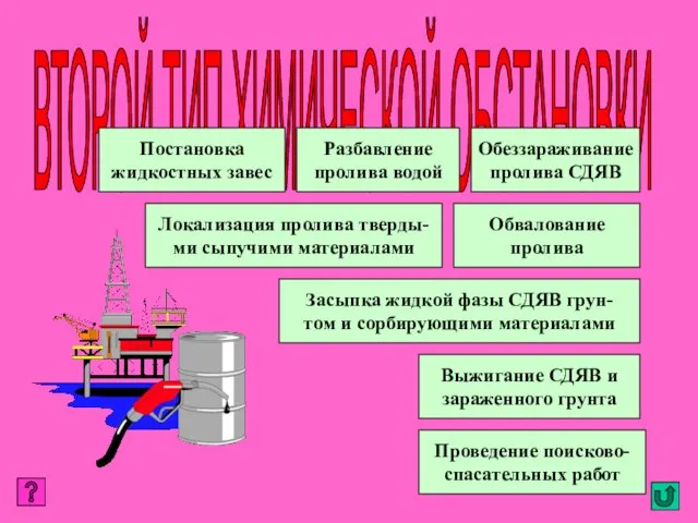 ВТОРОЙ ТИП ХИМИЧЕСКОЙ ОБСТАНОВКИ Постановка жидкостных завес Разбавление пролива водой Обеззараживание пролива