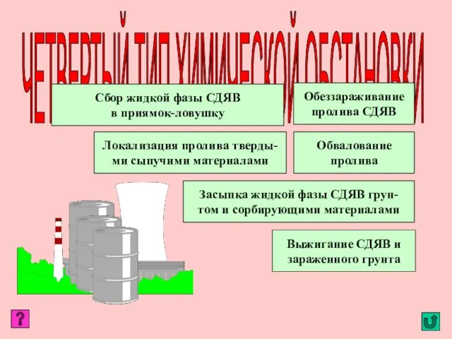 ЧЕТВЕРТЫЙ ТИП ХИМИЧЕСКОЙ ОБСТАНОВКИ Обеззараживание пролива СДЯВ Локализация пролива тверды- ми сыпучими