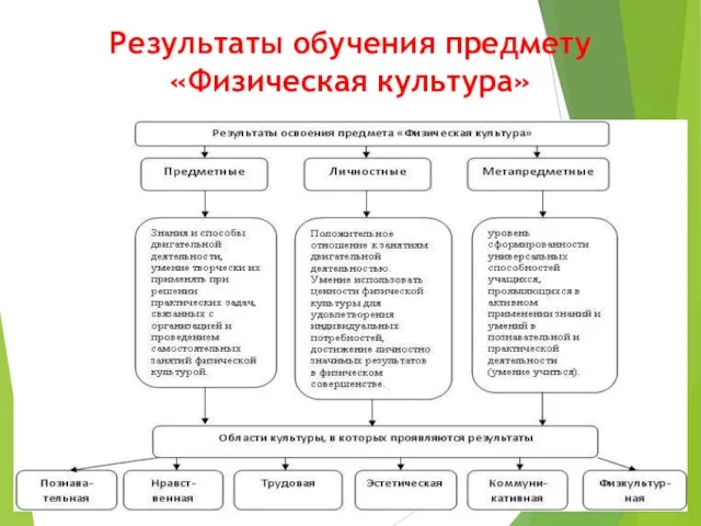 Результаты обучения предмету «Физическая культура»