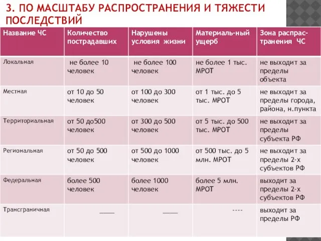 3. ПО МАСШТАБУ РАСПРОСТРАНЕНИЯ И ТЯЖЕСТИ ПОСЛЕДСТВИЙ