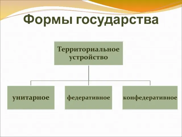 Формы государства