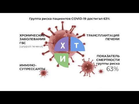 63% ХРОНИЧЕСКИЕ ЗАБОЛЕВАНИЯ ГБС (цирроз печени) ТРАНСПЛАНТАЦИЯ ПЕЧЕНИ ИММУНО- СУПРЕССАНТЫ ПОКАЗАТЕЛЬ СМЕРТНОСТИ