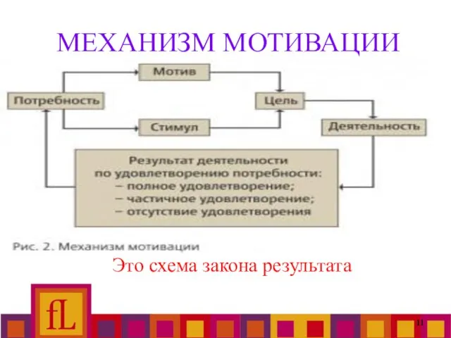 МЕХАНИЗМ МОТИВАЦИИ Это схема закона результата