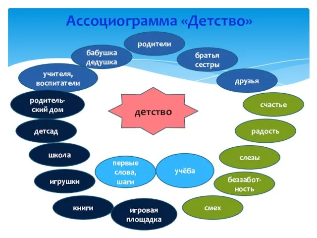 Ассоциограмма «Детство» детство учителя, воспитатели слезы беззабот- ность смех братья сестры бабушка