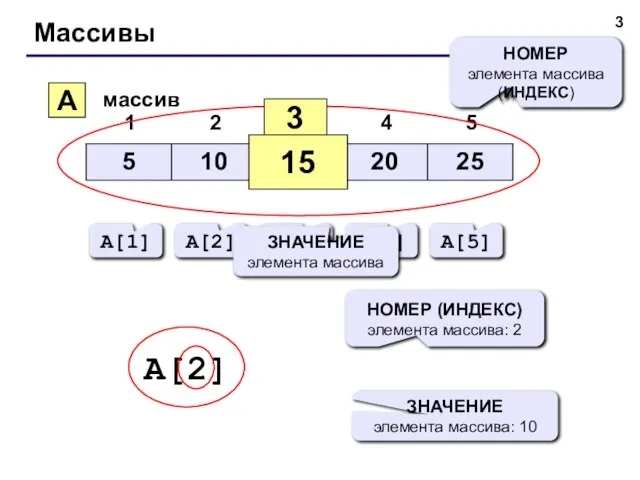 Массивы A массив 3 15 НОМЕР элемента массива (ИНДЕКС) A[1] A[2] A[3]