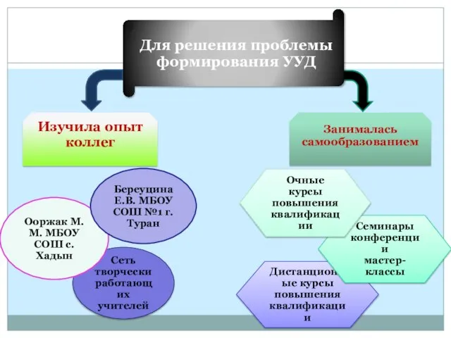 Сеть творчески работающих учителей Дистанционные курсы повышения квалификации Для решения проблемы формирования