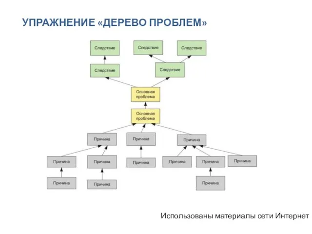 УПРАЖНЕНИЕ «ДЕРЕВО ПРОБЛЕМ» Использованы материалы сети Интернет