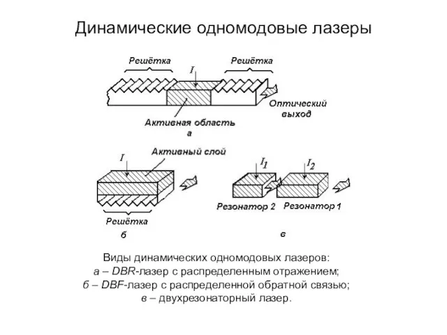 Динамические одномодовые лазеры Виды динамических одномодовых лазеров: а – DBR-лазер с распределенным