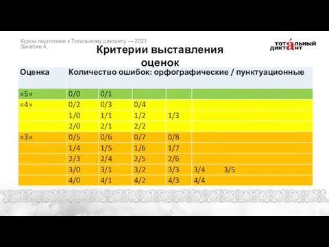 Курсы подготовки к Тотальному диктанту — 2021 Занятие 4. Критерии выставления оценок