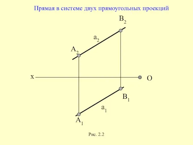 х О А2 В2 а2 А1 В1 а1 Прямая в системе двух прямоугольных проекций Рис. 2.2