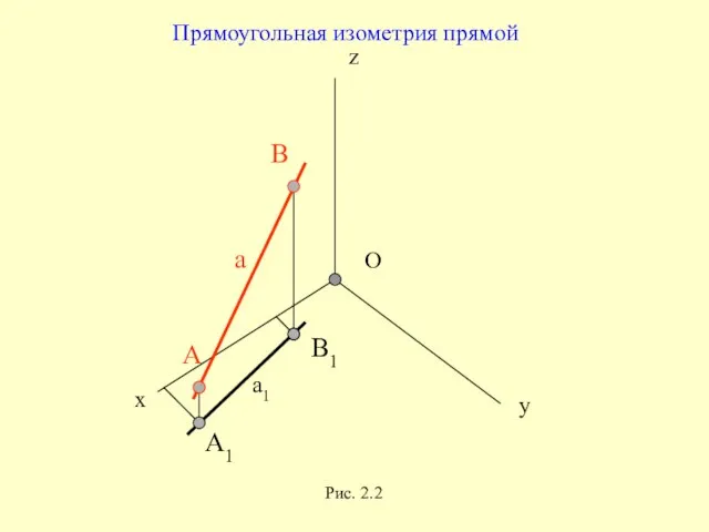 z x y O А1 В1 В А а а1 Прямоугольная изометрия прямой Рис. 2.2