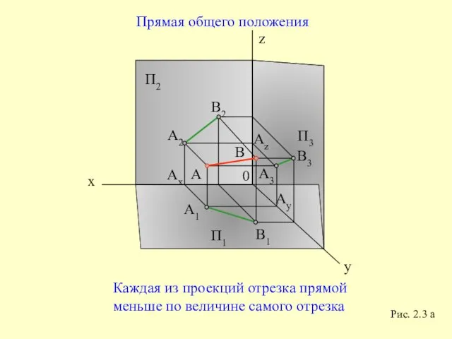 x z y П1 П2 П3 0 Прямая общего положения Каждая из