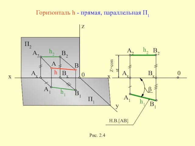 x z y П2 П1 x 0 0 Горизонталь h - прямая,