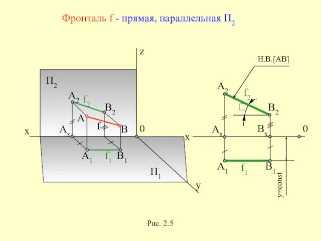 x z y П2 П1 0 x 0 Фронталь f - прямая, параллельная П2 Рис. 2.5