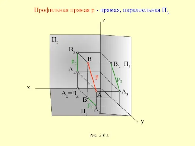 x z y П1 П2 П3 Профильная прямая р - прямая, параллельная П3 Рис. 2.6 а