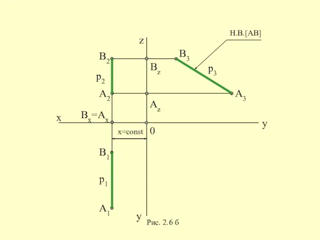 x y z y 0 Рис. 2.6 б