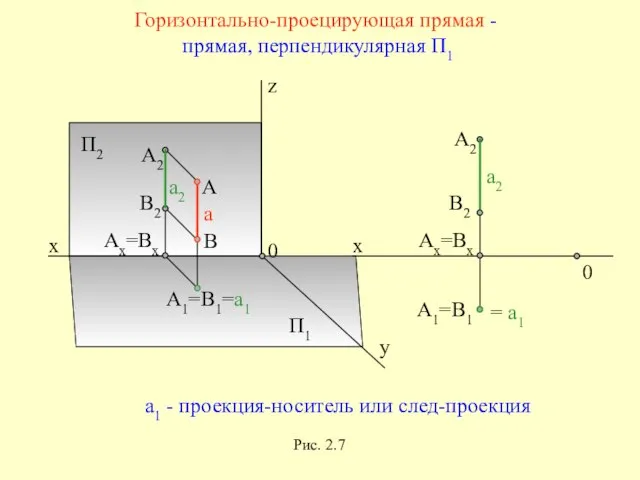 x z y П2 П1 x 0 0 Горизонтально-проецирующая прямая - прямая,