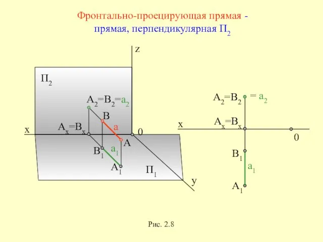 x z y П2 П1 x 0 0 = a2 a1 Фронтально-проецирующая